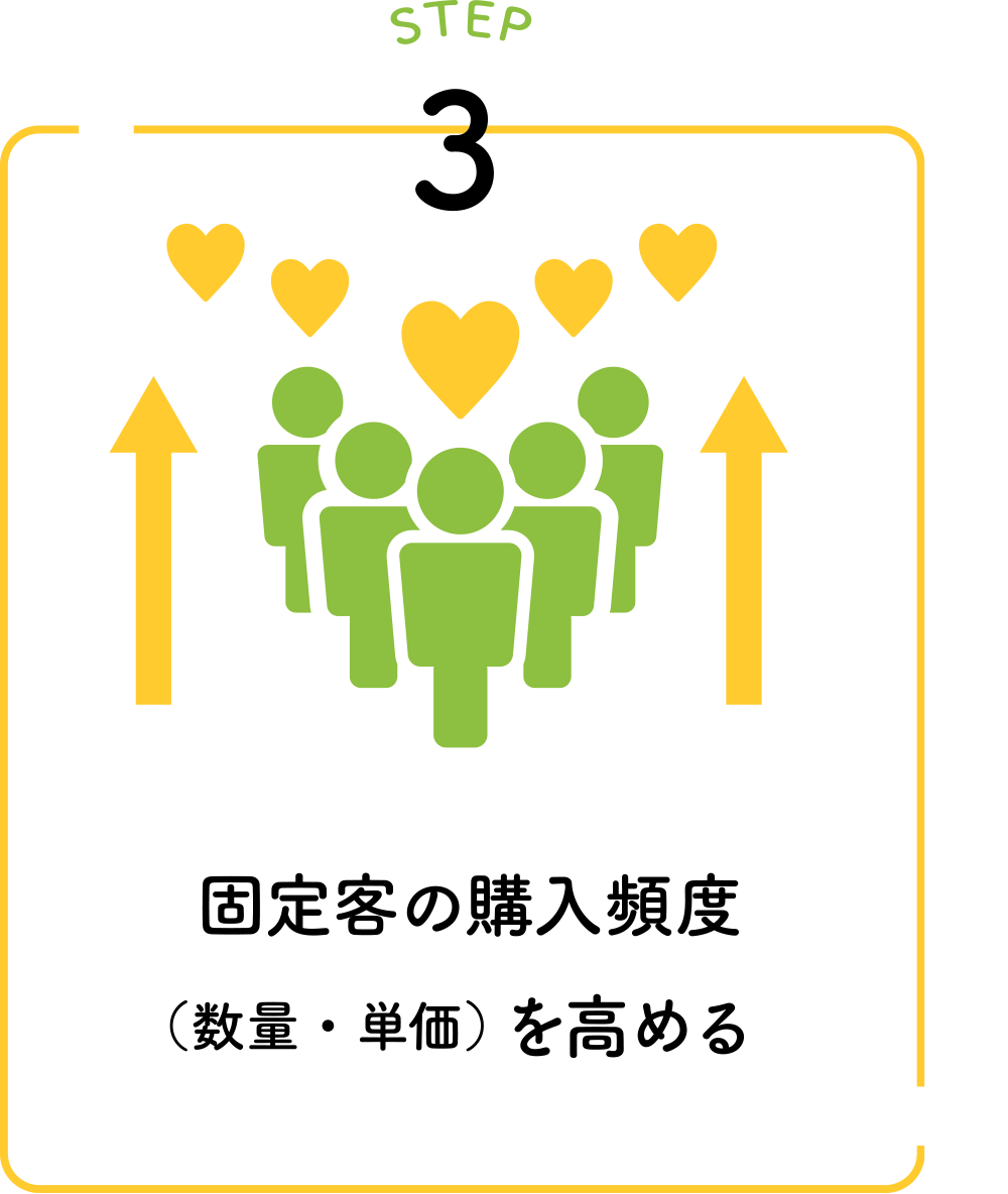 固定客の購入頻度を高める